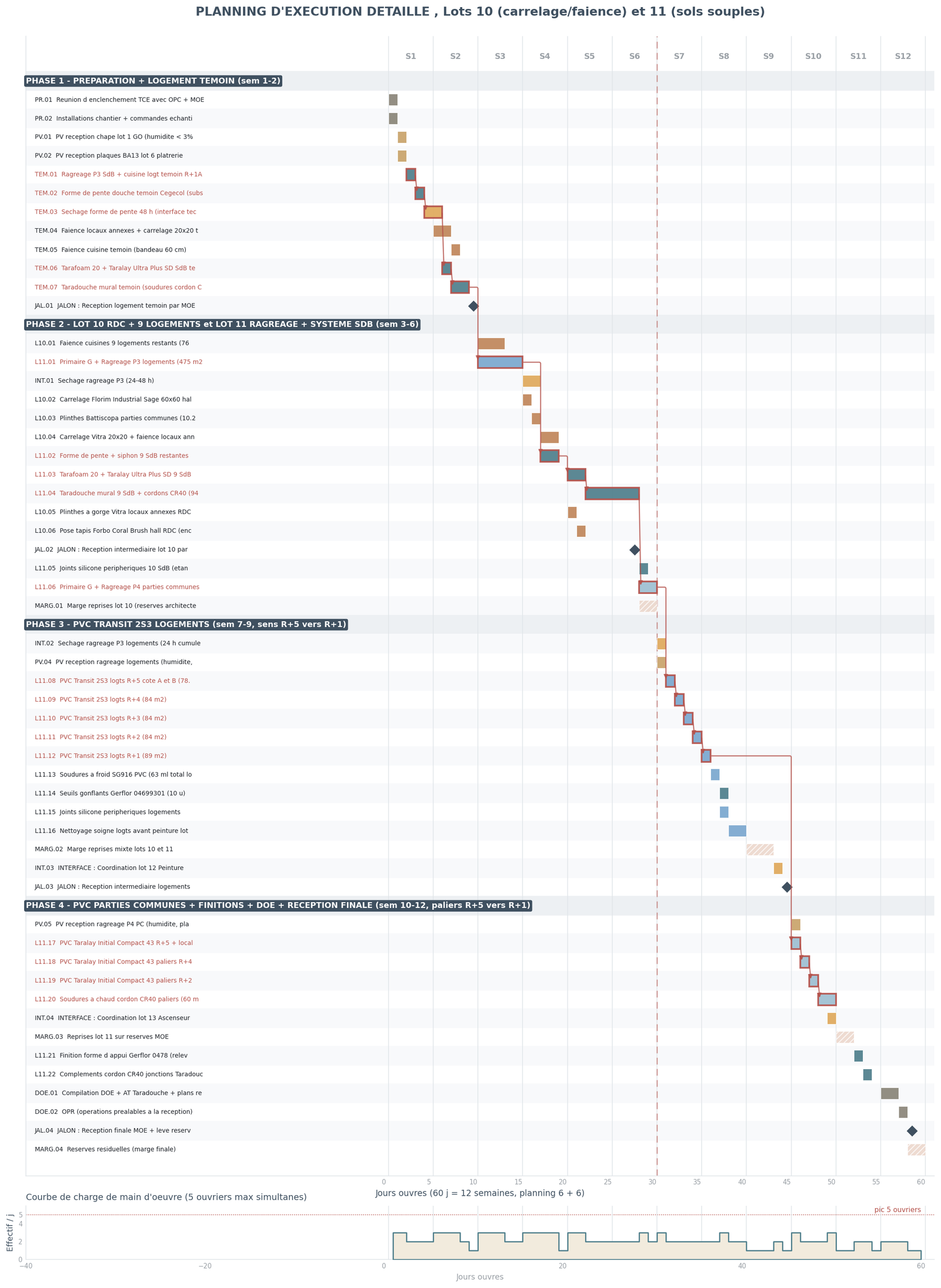 Planning Gantt